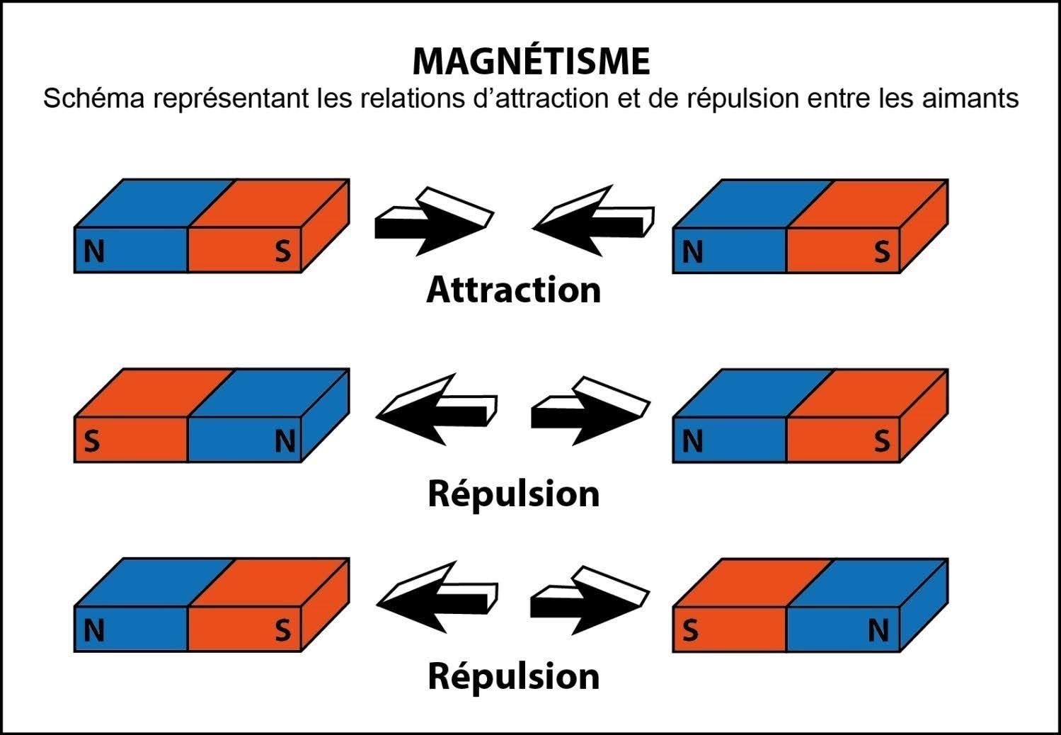 Illustration pour la question: Attirance et répulsion de l'aimant