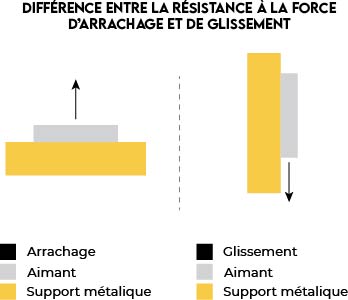 Illustration pour la question: Quelle différence entre la résistance à la force d’arrachage et de glissement (cisaillement) d'un aimant?