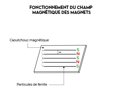 Illustration pour la question: Comment fonctionne le champ magnétique des magnets ?