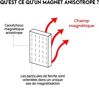 Illustration pour la question: Qu'est ce qu'un magnet anisotrope ?